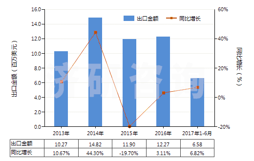 2013-2017年6月中國有機合成鞣料(HS32021000)出口總額及增速統(tǒng)計